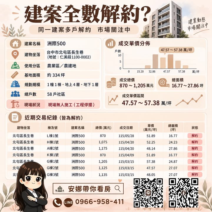 ⚠️ 房子明明賣得掉，建商為什麼突然「全部解約、不玩了」？