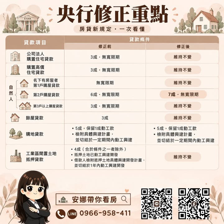 🏠 同樣買2,500萬的房子，現在可能少準備250萬！