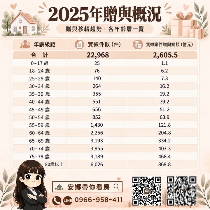 ⚠️ 80歲了，為什麼還急著把房子、土地送給子女？