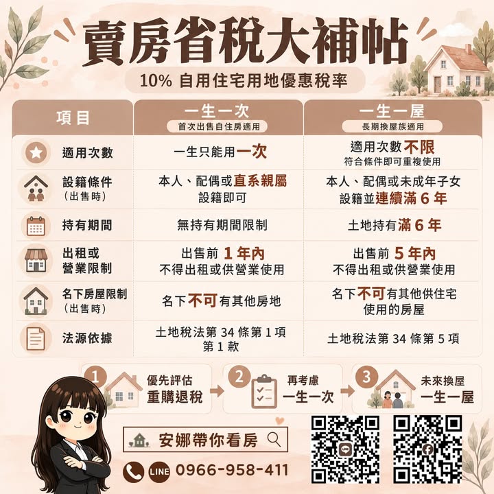 🚨 「賣房多繳幾十萬？可能只是忘了這兩個字：自住！」