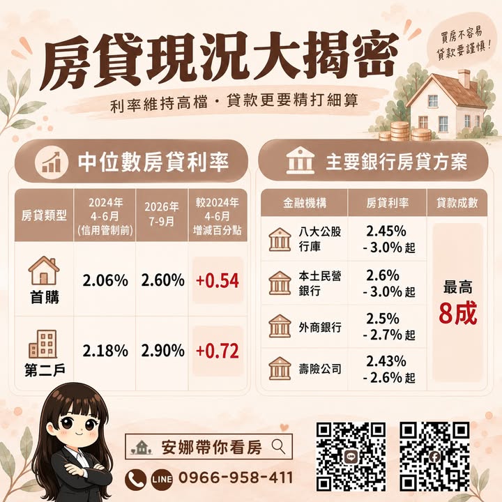 🚨 「央行連10次沒升息，買房的人卻發現：房貸利率變高了！」