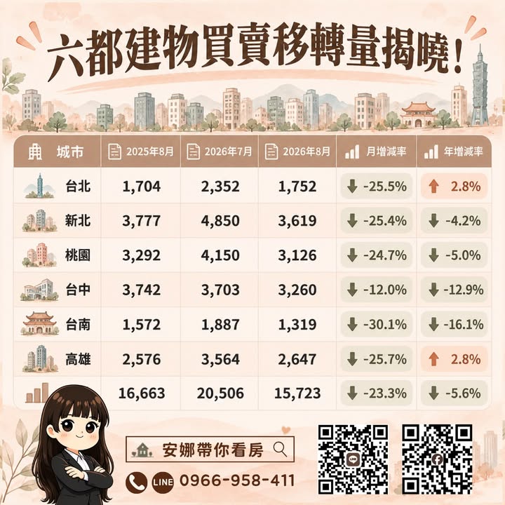 🚨 「8月六都房屋交易量大減23%，房市真的突然變冷了？」