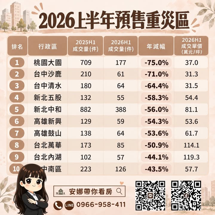 🚨 「預售市場哪裡最冷？第一名一年少了75%！」