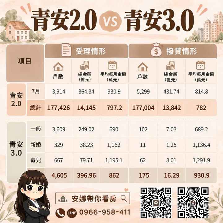 🚨 青安3.0首月拿到錢的只有175戶！