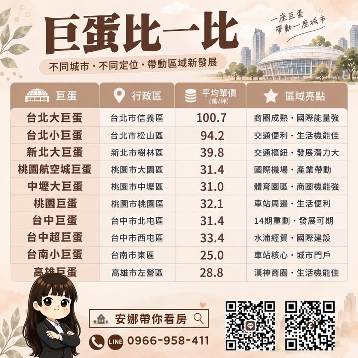 🚨 「同樣叫巨蛋，房價竟然差4倍！」