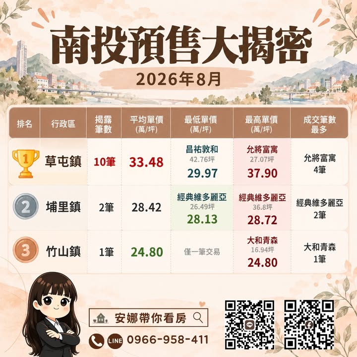 🚨 「南投預售單價前三名，這次全部都在草屯！」