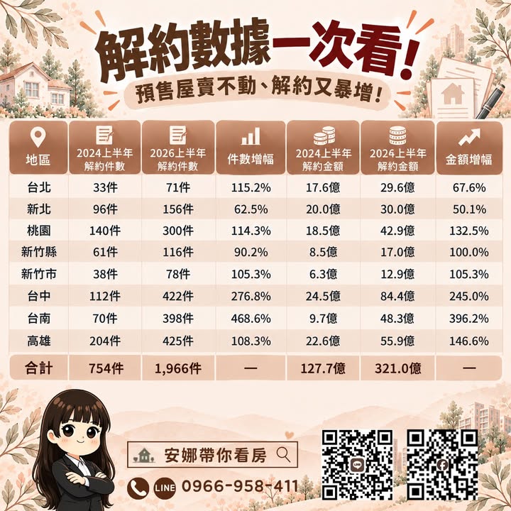 💥 「預售推案少了6成，解約卻增加1.4倍，接下來還有14.2萬戶要交屋！」