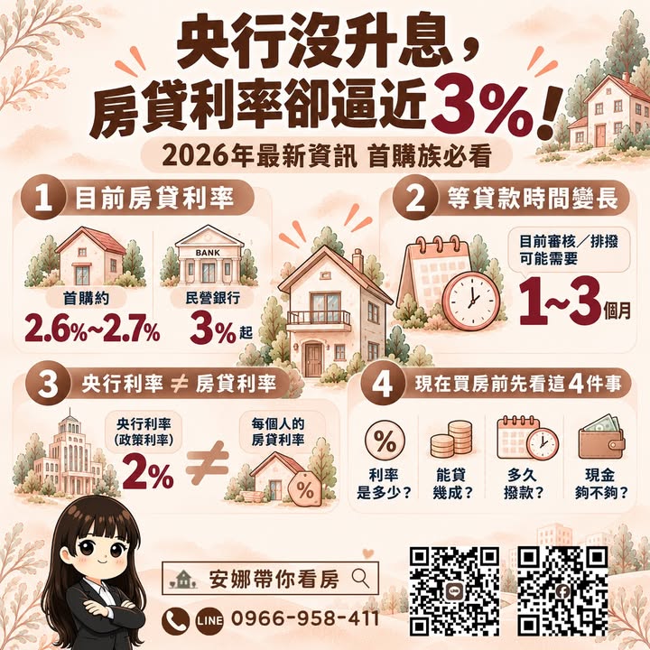 💥 「央行沒升息，房貸卻逼近3%？」
