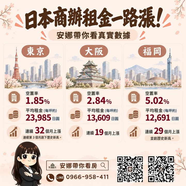 🏢「東京商辦空置率跌破2%，租金創32個月新高！」