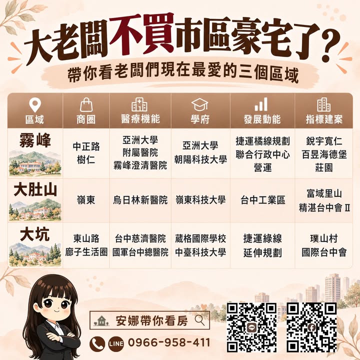 💥 「市區豪宅之外，台中高資產買方也開始看近郊？」
