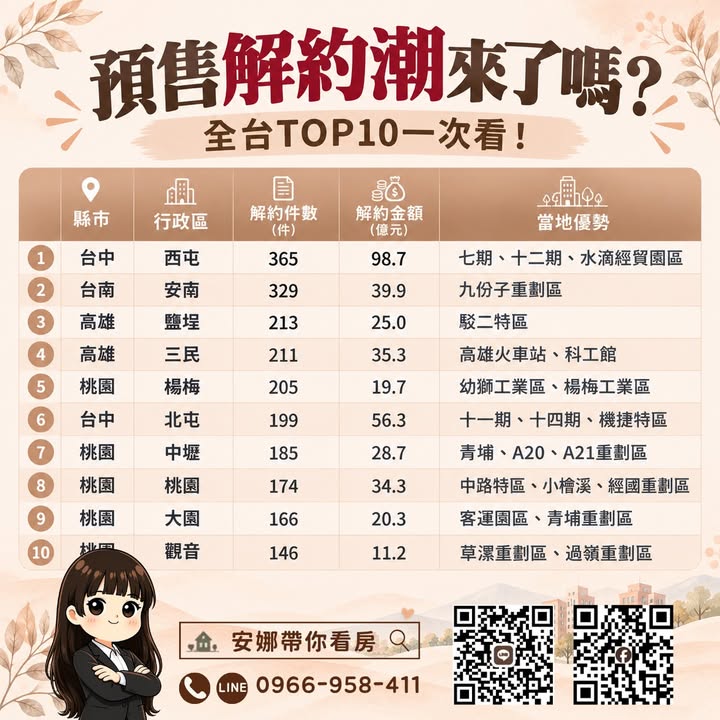 💥 「房子還沒交屋，近百億的預售單先被退了？」