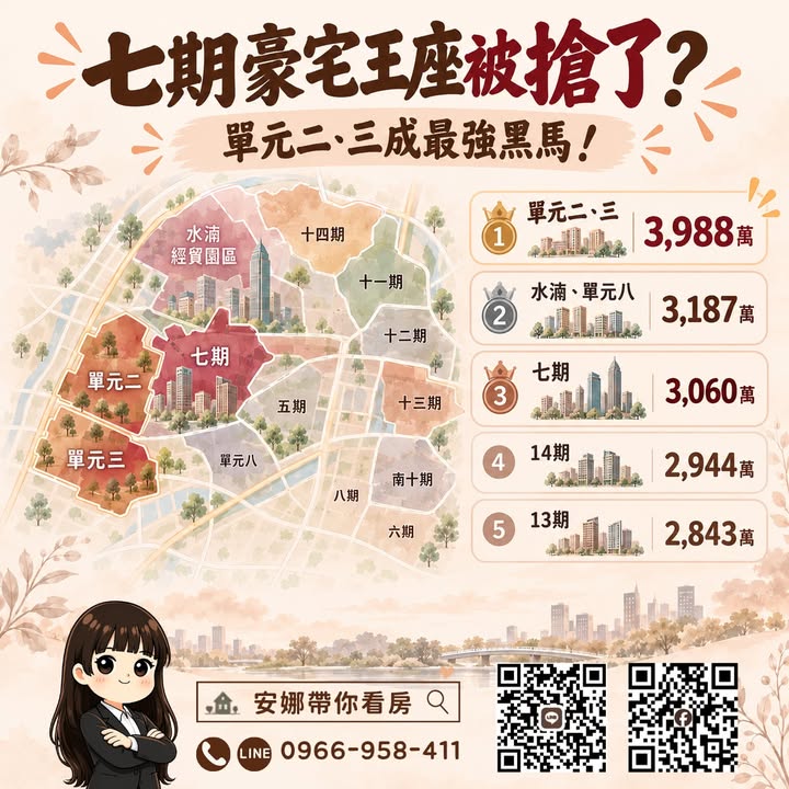 🏙️「七期豪宅王座被搶了！台中這區房價總價竟比七期高928萬！」