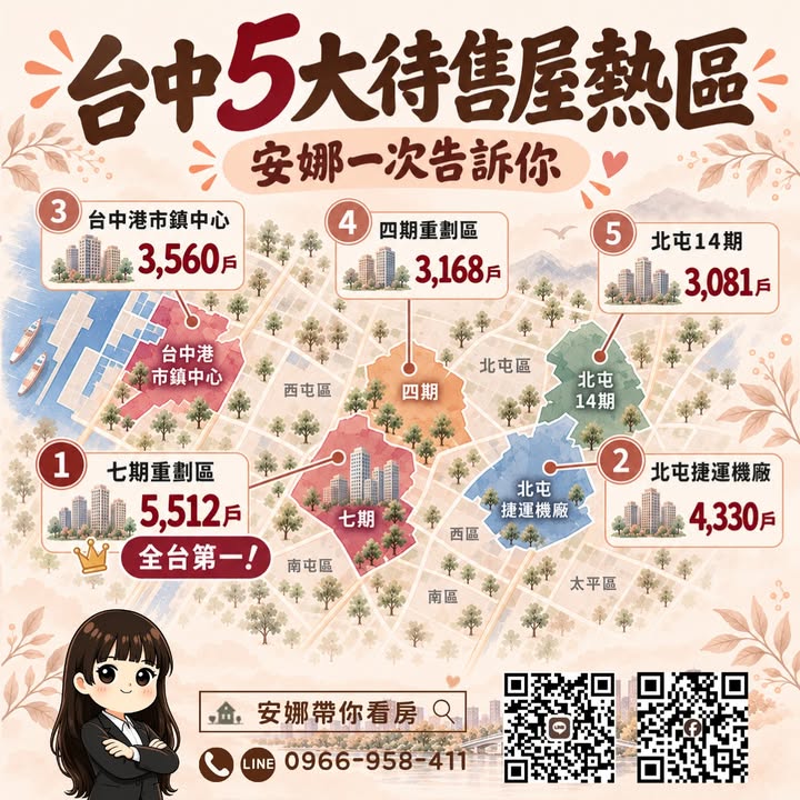 🏠「全台房子最多賣不掉的地方，竟然是台中七期！待售高達5,512戶！」