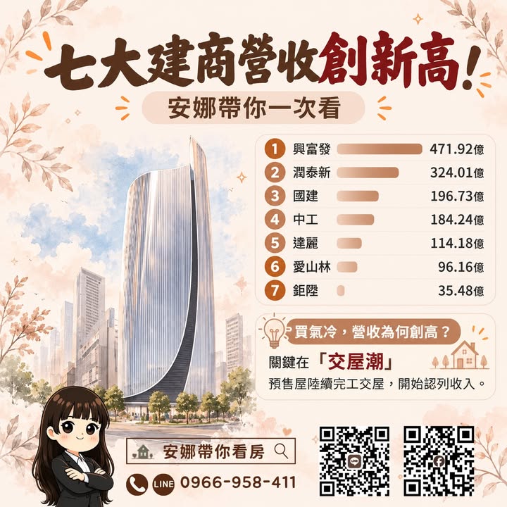 🏠「買房的人還在等降價，建商營收卻創新高！」